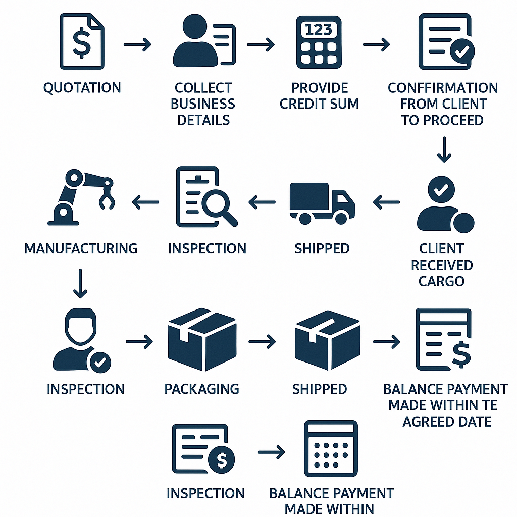 Trade Credit Process Diagram